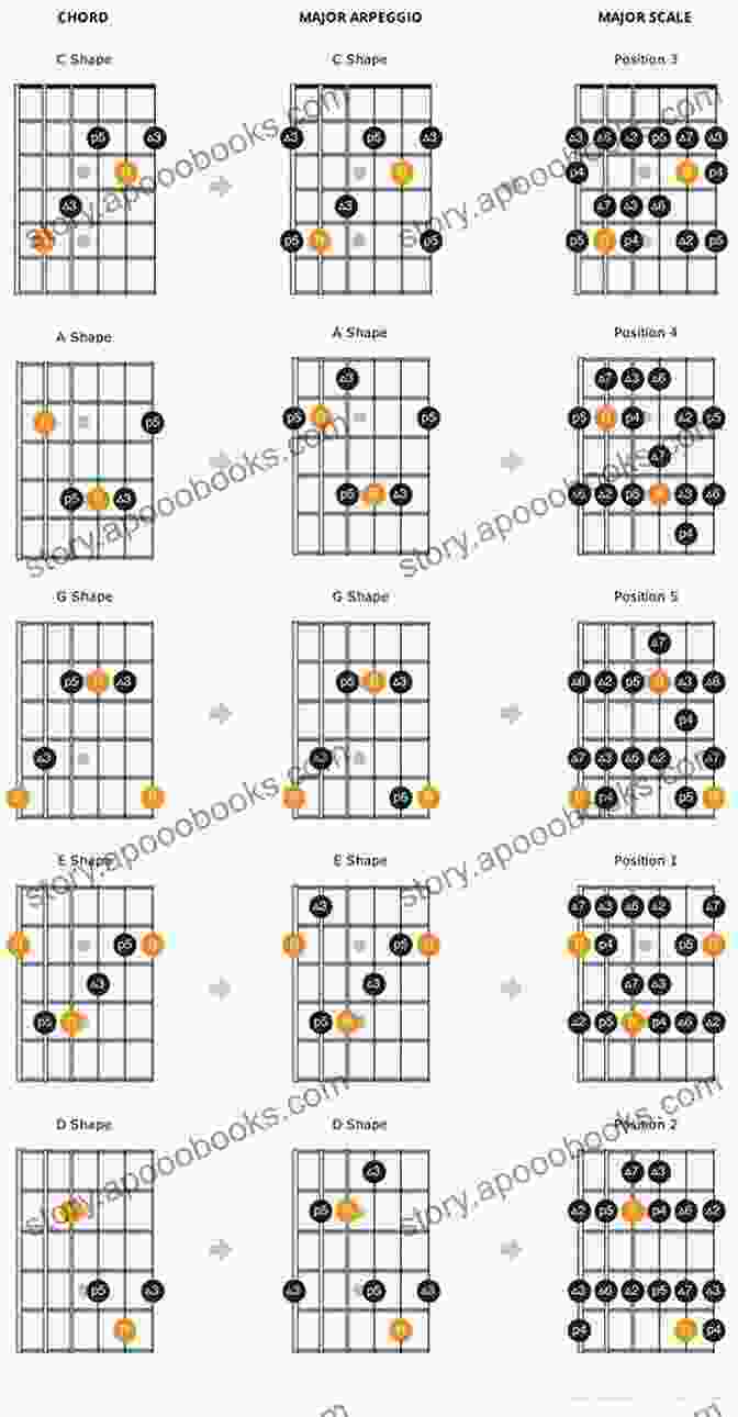 A Close Up Of A Jazz Guitar Fretboard, Highlighting The Intricate Fingerings And Scale Patterns Dave Stryker S Jazz Guitar Improvisation Method