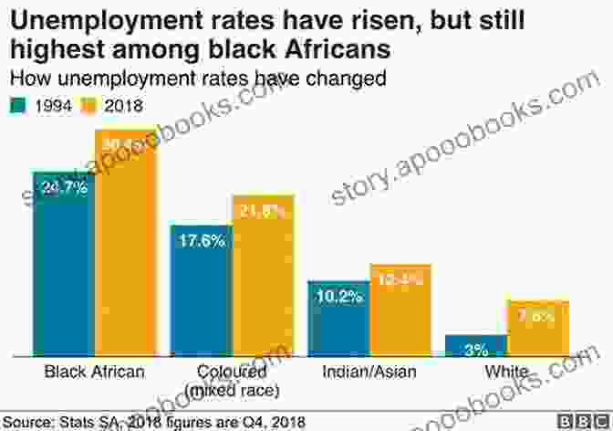 A Graph Showing The Racial Disparity In Unemployment Rates In The Gulf South Black Brown Solidarity: Racial Politics In The New Gulf South