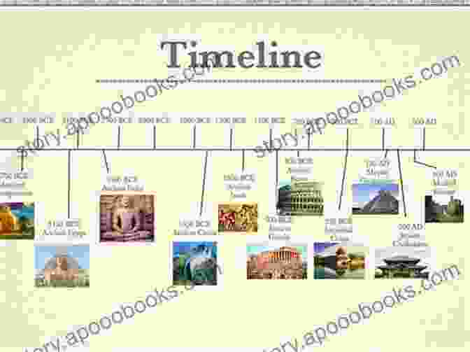 A Timeline Of Historical Monuments, From Ancient Pyramids To Modern Skyscrapers, Showcasing The Architectural Evolution Of Human Civilization Children Learn Geography Of The World: 200+ Countries Continents Flags Maps Capital Cities For The World Africa North America South America Asia Europe And Oceania