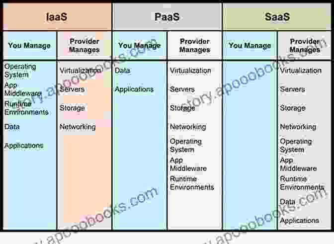 Diagram Comparing Different Cloud Computing Models: IaaS, PaaS, And SaaS Information And Software Technologies: 23rd International Conference ICIST 2024 Druskininkai Lithuania October 12 14 2024 Proceedings (Communications In Computer And Information Science 756)