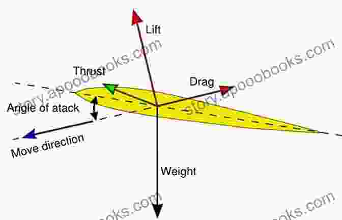 Diagram Illustrating The Principles Of Lift, Drag, And Thrust Acting On An Aircraft The Pilot S Manual: Flight School: Master The Flight Maneuvers Required For Private Commercial And Instructor Certification