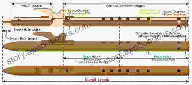 Diagram Of A Flute Flute Acoustics: Tips Of Playing Music Using A Flute